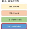 ITIL 資格の体系　Master Expert Intermidiate Foundation